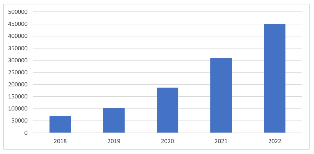 Graf över elbilsstatistik
